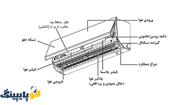 اجزای پنل داخلی کولر گازی - ALOPIPING